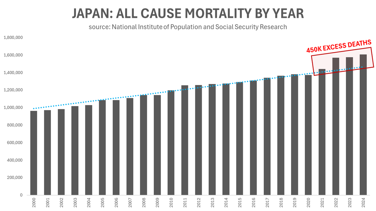 Humble_Analysis's tweet photo. Japan has administered more mRNA vaccines per capita than any other nation on Earth.

Japan also has recorded nearly half a million excess deaths since 2021.

What could possibly explain this sudden and persistent jump in death? https://t.co/VWVbYWYR2j