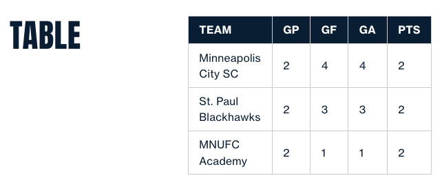 Minneapolis City SC (@mplscitysc) on Twitter photo It came down to goals scored and we scored the most.
Not the most dominant want to move on in the <a href="/MNSuperCup/">Minnesota Super Cup</a>, but we did -- and we'll host a semifinal! It came down to goals scored and we scored the most.
Not the most dominant want to move on in the <a href="/MNSuperCup/">Minnesota Super Cup</a>, but we did -- and we'll host a semifinal!