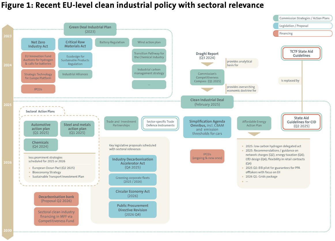 An excellent visual on a leading European industrial effort that is yet to get more concrete, in a great report on that very matter by Institut Delors. delorscentre.eu/en/publication…