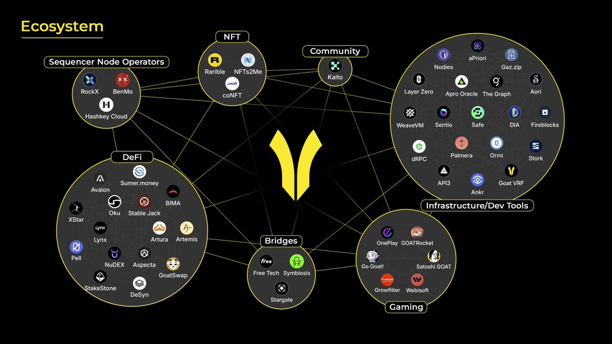 GOAT Network 🟡 (@goatrollup) on Twitter photo Building an ecosystem that's apeable, and able to drive strong, sustainable BTC Yield takes a steady hand.
GOAT Network has built its eco in 2 streams:
Play: Fun-as-hell games that give you a chance to win BTC rewards
Earn: Large/growing list of BTC yield options Building an ecosystem that's apeable, and able to drive strong, sustainable BTC Yield takes a steady hand.
GOAT Network has built its eco in 2 streams:
Play: Fun-as-hell games that give you a chance to win BTC rewards
Earn: Large/growing list of BTC yield options