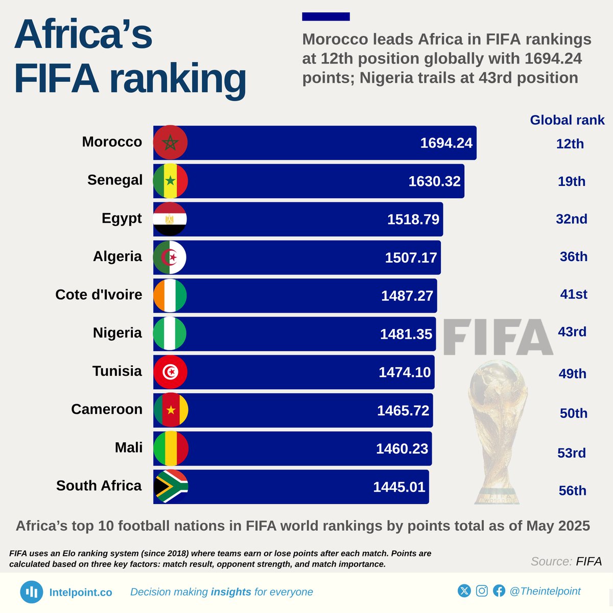FIFA uses a revised Elo rating system, adopted in 2018, to rank teams based on match results, opponent strength, and match importance. A win against a high-ranking team in a competitive fixture (like a World Cup qualifier) yields more points than beating a lower-ranked team in a