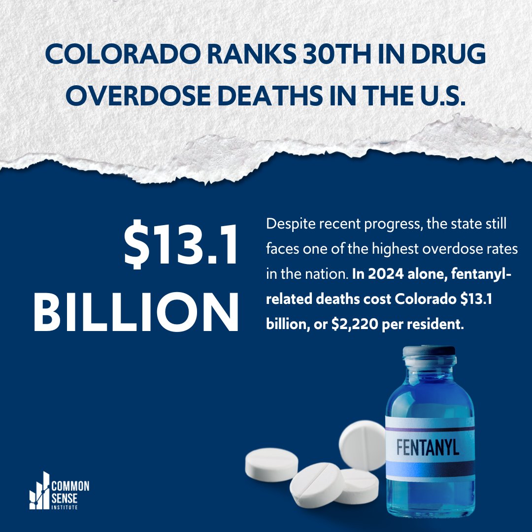 Colorado ranks 30th in drug overdose deaths—its worst standing since 2015.

Despite recent progress, the state still faces one of the highest overdose rates in the nation. In 2024 alone, fentanyl-related deaths cost Colorado $13.1 billion, or $2,220 per resident.

Explore the