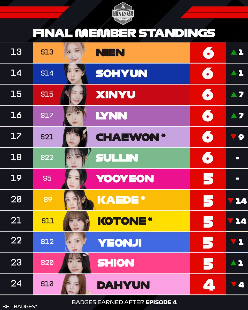 🏆 S24 JI SEOYEON IS YOUR NEW BADGE WAR CHAMPION!

🚀 A late surge takes her to the top step!
🥈Yubin and 🥉Hayeon round out the final Top 3.
⬆️ Mayu &amp; Joobin (+11) end on a high!
💔 Kaede &amp; Kotone fall (-14) after a risky bid 😱

WHAT. A. SEASON.

#tripleS #BadgeWar3