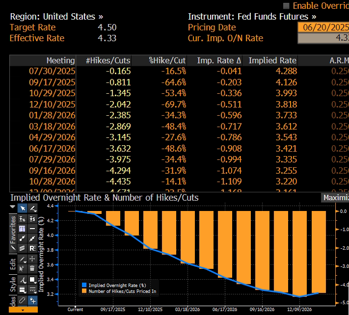 In 2019, the Fed cut interest rates three times, citing concerns about slowing global growth, escalation of the U.S.-China trade war and broad geopolitical uncertainties.

Guess what? They see the world so stable and certain these days that they keep rates unchanged.

Fascinating