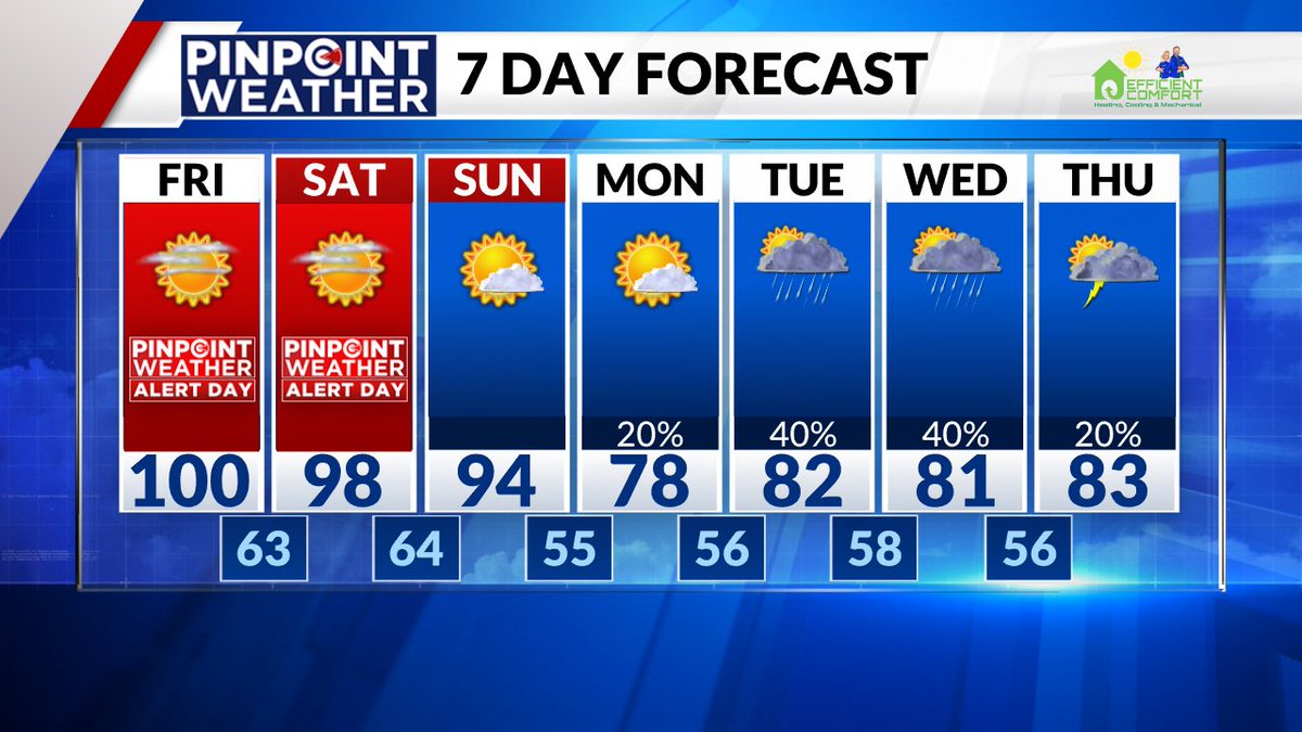 Gonna be a hot weekend before some relief next week #cowx