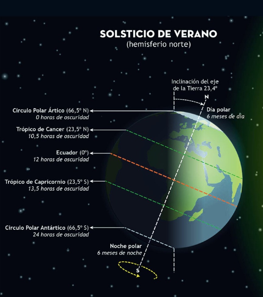 😎Esta madrugada comienza el #verano en el hemisferio norte

⏰Será a las 04:42 (hora peninsular española)

☀️El Sol alcanzará su máxima altura en el cielo al mediodía

👉La estación (la más larga en el hemisferio norte) durará 93 días y terminará el 22 de septiembre