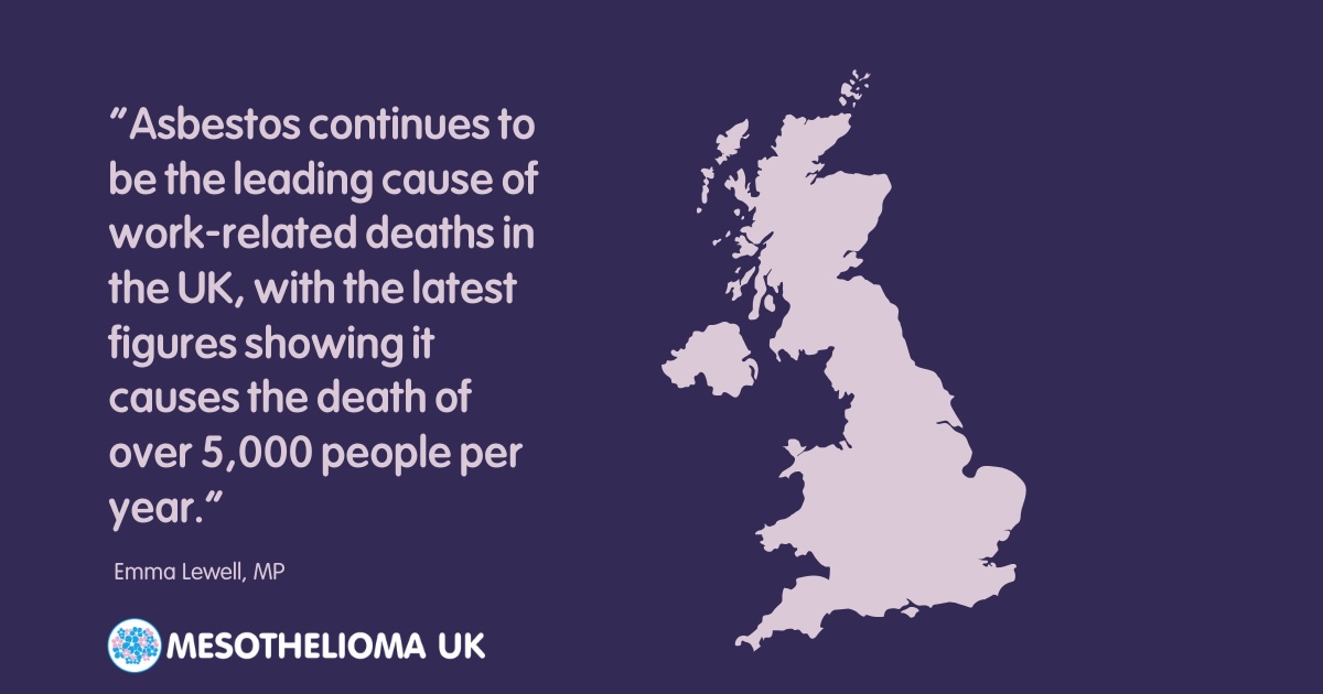 Over 5,000 UK deaths per year are linked to asbestos. This week, MPs debated urgent action, including a national asbestos register and stronger enforcement. Thanks to Emma Lewell MP for securing the debate and Richard Blunt, our ambassador, who attended. 
ow.ly/tkZa50WcX3H