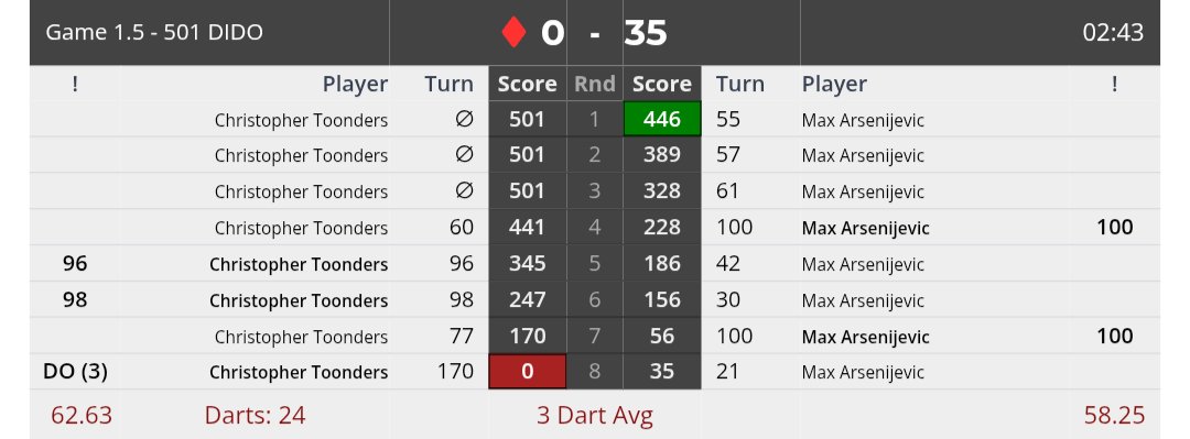 MyDartCoach's tweet image. DIDO is simultaneously the best and the worst mode of all time!

The best: see the picture of Leg 5 between Christopher Toonders &amp;amp; Max Arsenijevic.

The worst: Toonders plays 100% (3/3) on the doubles to win the legs, but 15.9% (7/44) when it comes to starting the legs.