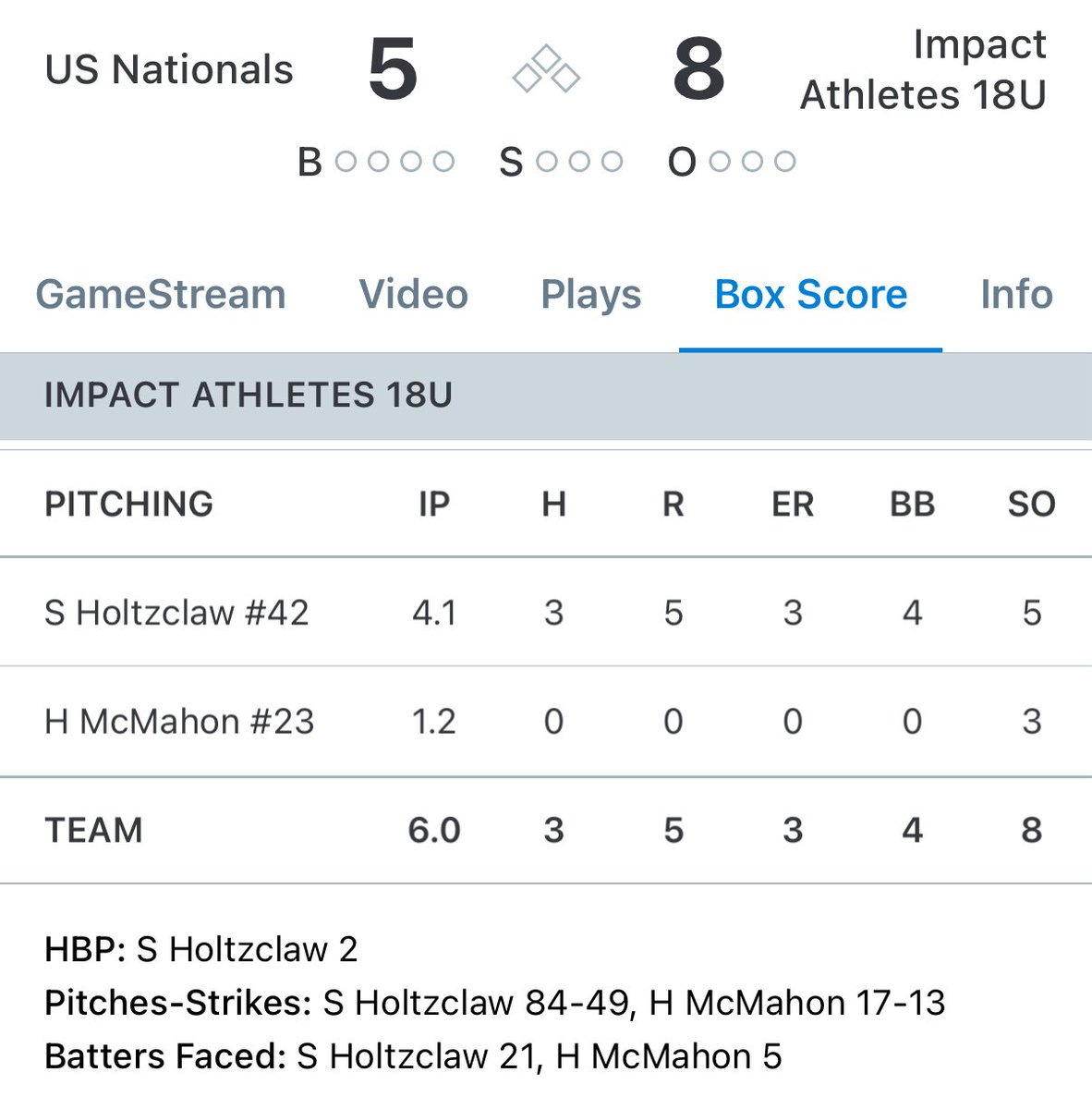 18U wins game one of the Gorilla Classic 8-5. Max Cavin, Brett Swanson, Connor O’Toole, and David Austin all led the offense with two hits a piece. Hagen McMahon slammed the door allowing not hits or runs across 1.2 IP to get the save.