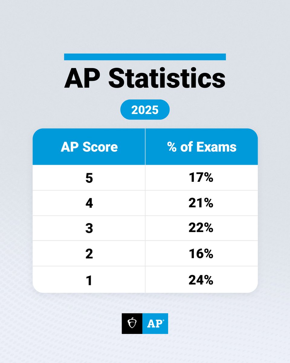 The 2025 AP Statistics Exam scores:
5: 17%; 4: 21%; 3: 22%; 2: 16%; 1: 24%

Multiple-Choice Questions: 

Students scored highest on questions about “Collecting Data” (Unit 3), and on questions that required the skill of “Selecting Statistical Methods.” Approximately 55% of