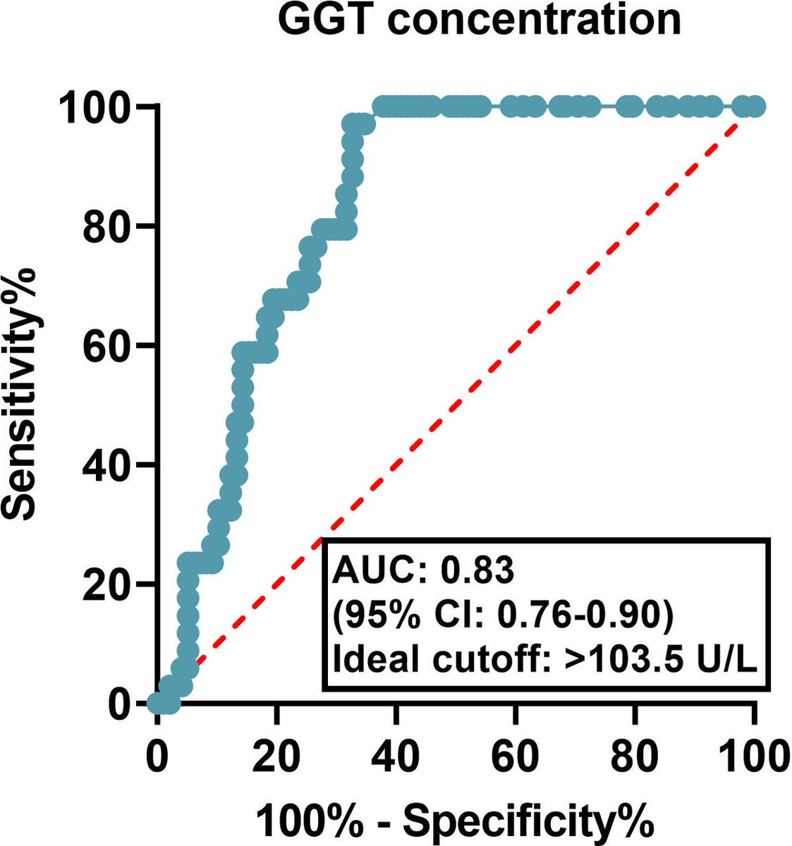 In children with inflammatory bowel disease who have GGT elevations less than 2× ULN, the likelihood of sclerosing cholangitis is extremely low
adc.bmj.com/content/early/…
