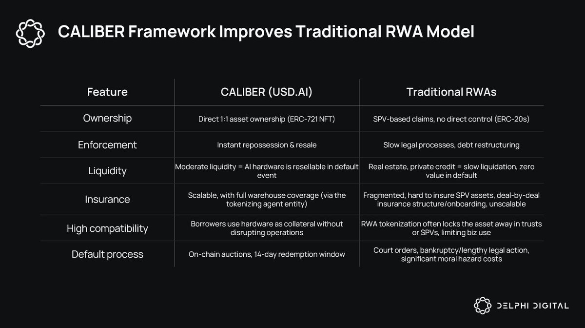 Delphi Digital (@delphi_digital) on Twitter photo Most DeFi yields are just moving money in circles.
<a href="/USDai_Official/">USD.AI | in Beta</a> is aiming to bring real yield through infrastructure powering AI.
While most RWA protocols aim to bring TradFi yields on chain, USDAI is designed for a different approach: direct financing of productive hardware Most DeFi yields are just moving money in circles.
<a href="/USDai_Official/">USD.AI | in Beta</a> is aiming to bring real yield through infrastructure powering AI.
While most RWA protocols aim to bring TradFi yields on chain, USDAI is designed for a different approach: direct financing of productive hardware