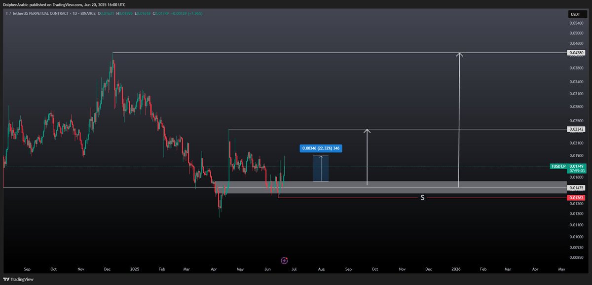 -العملة صعدت 22% بفضل الله في عز السلبية الحالية🫶🏻💚

-العملة في طريقها نحو الهدف الأول و الثاني بأذن الله🤝

-لو ظهر أي اشاره سلبية في منتصف الطريق يدل علي الخروج سيتم طرح تنبيه بالخروج فورا بأذن الله🤝

-نستمر في العملة ولا نقلق من أي شي💚

#T $T