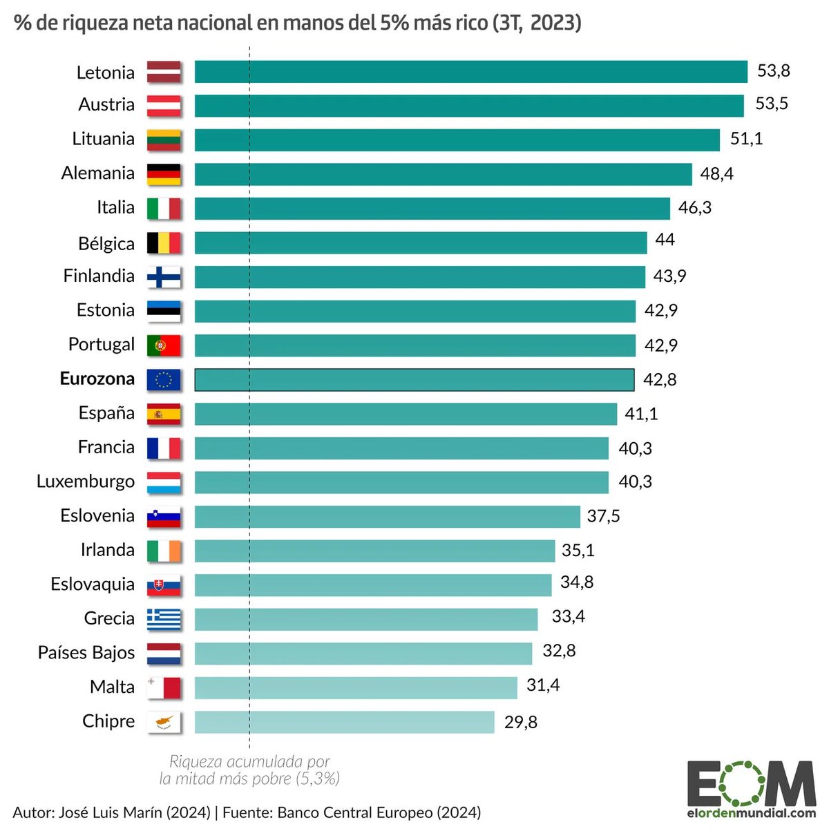 💵¿Cuáles son los países más ricos de la eurozona?

De media, el 5% acumula el 43% de la riqueza. Austria, Letonia y Lituania los países con un mayor porcentaje de riqueza.

👉El grupo con más patrimonio de la región acapara ocho veces más riqueza que la mitad de la población más