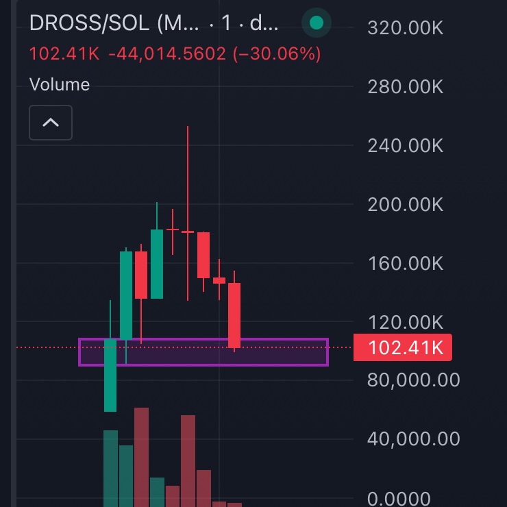 Aladeen710's tweet photo. $DROSS 

Cefchfavz7gWaXhKvEaD6aMc2X79v2nk6kqy55Cfpump

Ape here related to $GOR 
Easy Millions 💯
DYOR 

#DROSS #GOR $GOR #SOL https://t.co/NQ7KfGmv0n