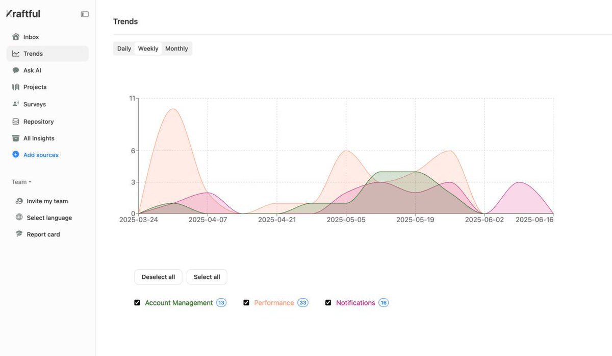 Trends 2.0 is here!

📈 Each line = a project

📍 Each data point = user feedback mapped to the project. 

KraftfulAI suggests projects in Inbox, but you're still in the driver's seat! 

Check out trends now at kraftful.com