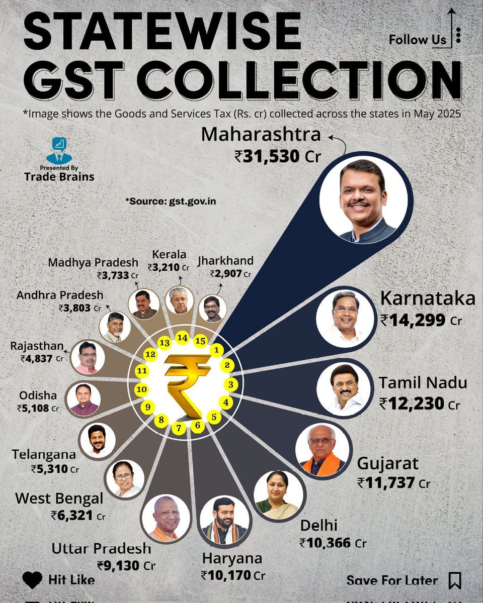 GST कलेक्शन मध्ये सुद्धा महाराष्ट्र अव्वल..

वाढते GST संकलन यावरून देवा भाऊंचे आर्थिक नियोजन व व्यवस्थापनाचे कौशल्य दिसून येते.

#DevendraFadnavis 
#GST 
#TeamDevendra