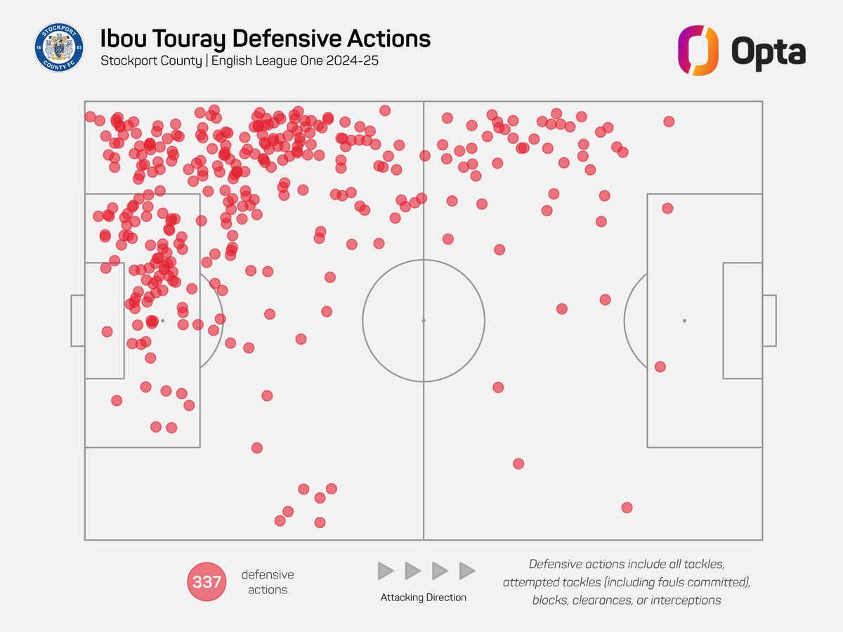 nathanevans94's tweet image. Last season in League One, Ibou Touray was one of only two defenders to record 35+ chances created, 75+ tackles and 225+ duels won.
Across the competition, only 10 defenders featured in more matches than the Gambian international (43). #BCAFC #Bantams
