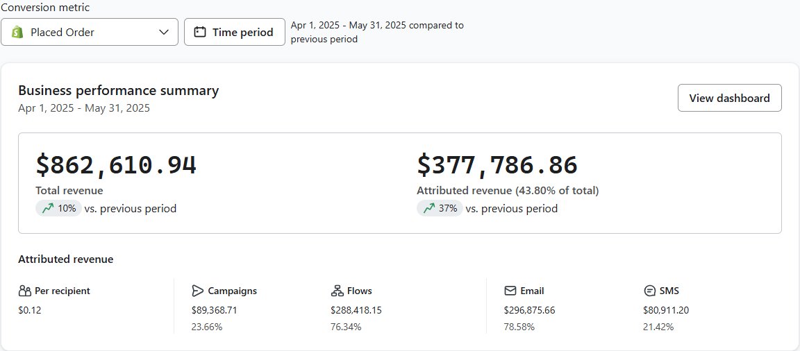 Nothing better than crushing it for brands we work with.

Grateful to be able to do that.