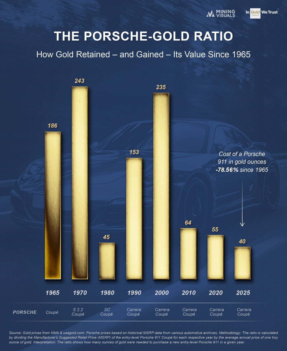 🏎️🪙 The Porsche/Gold Ratio: Why Gold Wins the Race (Even Against a 911) 🏁

Every petrolhead knows the Porsche 911 is the ultimate symbol of style, speed, and German engineering. But what happens when you put it on the racetrack with gold? The answer isn’t just a matter for car