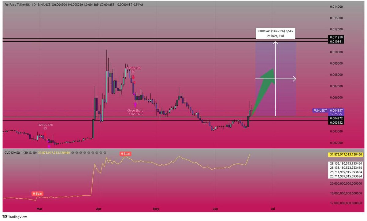 RohanKupate's tweet photo. Immutable. Deflationary. Audited.
$FUN isn’t hype — it’s strong fundamentals
Now backed by $700M+ volume
#FUNToken

$cyber $g $ankr $baby $epic $sxp $gps $Fun $tut $bch $icx $pnut $cvc $magic $mubarak $data $kaia $sei $T $awe $neiro $strax $syn $xec https://t.co/Bd4qTjRmFY