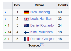 tostyzserrem's tweet photo. @emioderso after 2 rounds of the season lmao. in 2016 after second round grosjean in haas (in their debut season) was p5. equal on points with p4 https://t.co/mhcdve7V34