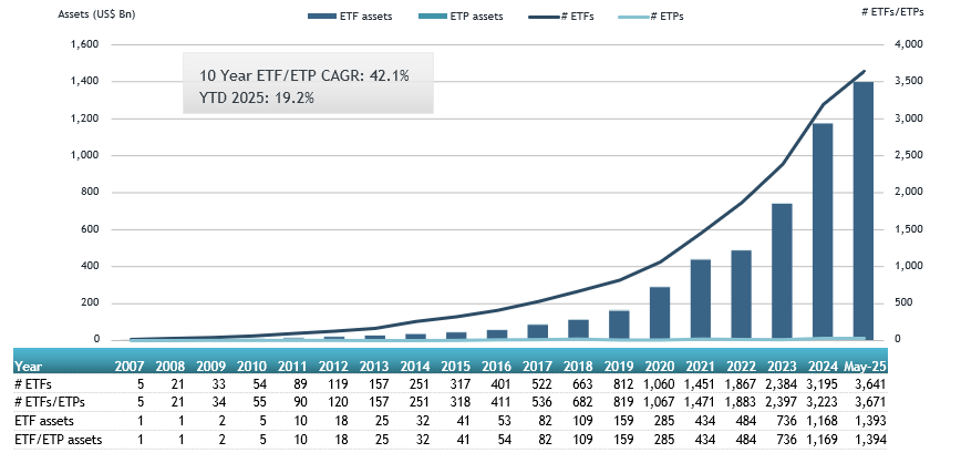 Assets invested in the #actively managed #ETFs listed globally reached a new record of US$1.39 trillion at the end of May, @ETFGI bit.ly/4jWycIH
#RegisterNow to attend our upcoming 2025 <a href="/etfgi/">ETFGI</a> Global #ETFs Insights Summits: etfgi.com/events