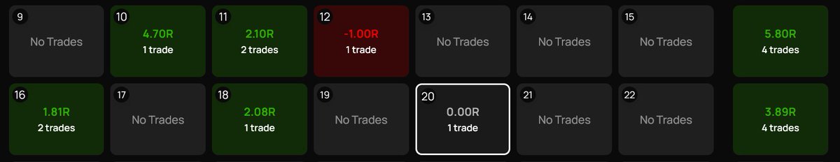 Ending the week +3.89R 🖤

I've made +9.60R the past 2 weeks 🖤

Very close to make my best month ever, let's see 👁️

Maybe switching back to Order-Flow will be the best decision I have ever made, only time will tell 🪐

Sure thing, I'm improving day after day, only focusing on
