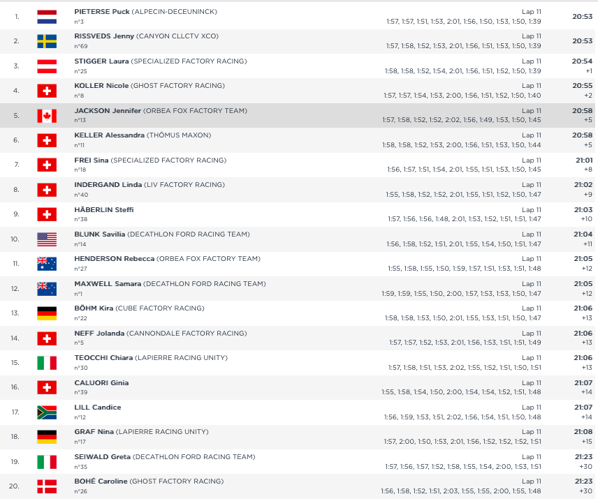 Canadian Cyclist (@cdncyclist) on Twitter photo MTB World Cup Val di Sole, Italy
U23 Women XCC
1 Nicole Bradbury 🇨🇦
19 Ella MacPhee 🇨🇦
23 Marin Lowe 🇨🇦
#MTBWorldCup
 
U23 Men
17 Owen Clark 🇨🇦
21 Ian Ackert 🇨🇦
#MTBWorldCup MTB World Cup Val di Sole, Italy
U23 Women XCC
1 Nicole Bradbury 🇨🇦
19 Ella MacPhee 🇨🇦
23 Marin Lowe 🇨🇦
#MTBWorldCup
 
U23 Men
17 Owen Clark 🇨🇦
21 Ian Ackert 🇨🇦
#MTBWorldCup