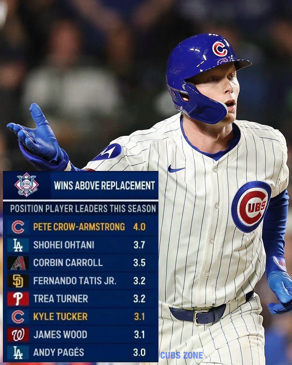 PCA leads all position players in WAR 🤯