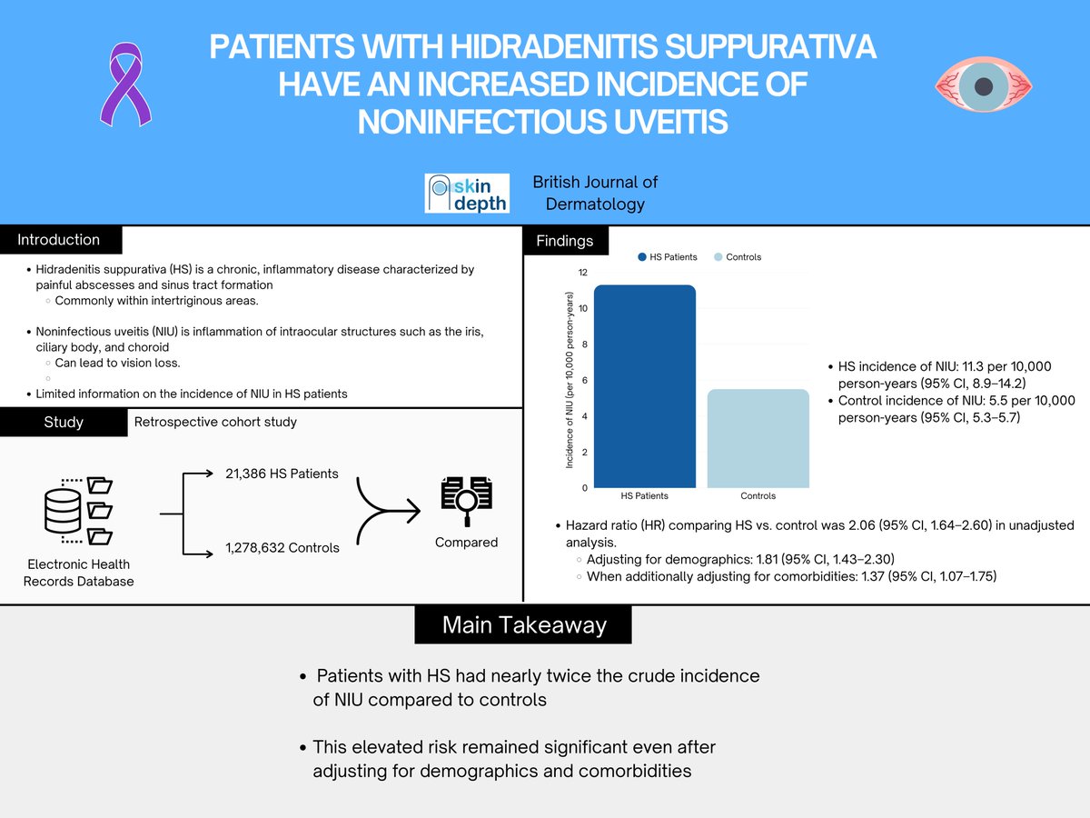 skindepthderm's tweet photo. There is more to hidradenitis suppurativa patients than meets the 👁️! Learn about noninfectious uveitis in HS in our latest issue courtesy of @BrJDermatol 

#HidradenitisSuppurativa #DermatologyResearch #DermResearch #MedicalResearch #DermTwitter #MedTwitter https://t.co/uZ0ZgFor7s