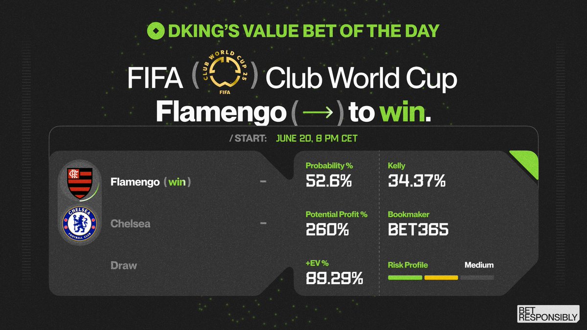 sire_agent's tweet image. Club World Cup: Flamengo vs Chelsea

Flamengo to win is priced at 3.60 on bet365, with a 52.6% probability and a +EV of +89.29% (fair odds: 1.90).

No South American team has lost yet - will Flamengo keep the streak alive? 👀