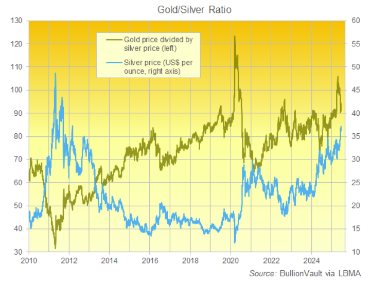 Silvercorp Metals Inc. (@silvercorpsvm) on Twitter photo 📈 On June 17, #silver jumped 2% and broke above $37/oz, reaching a 13-year high. According to <a href="/bullionvault/">BullionVault</a>, it also moved in the opposite direction of #gold for five consecutive trading days, the longest streak since 2019. This rare pattern has occurred only six times since 📈 On June 17, #silver jumped 2% and broke above $37/oz, reaching a 13-year high. According to <a href="/bullionvault/">BullionVault</a>, it also moved in the opposite direction of #gold for five consecutive trading days, the longest streak since 2019. This rare pattern has occurred only six times since