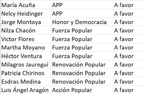 Alex Flores (@alexflorespl) on Twitter photo Rechazamos este acto de vergüenza nacional e impunidad. La SAC archiva denuncia por las muertes de Ayacucho y Puno, favoreciendo descaradamente a Dina Boluarte. 
Los congresistas que votaron a favor también tienen las manos manchadas de sangre. 
#Noalaimpunidad 
#VacanciaYa Rechazamos este acto de vergüenza nacional e impunidad. La SAC archiva denuncia por las muertes de Ayacucho y Puno, favoreciendo descaradamente a Dina Boluarte. 
Los congresistas que votaron a favor también tienen las manos manchadas de sangre. 
#Noalaimpunidad 
#VacanciaYa