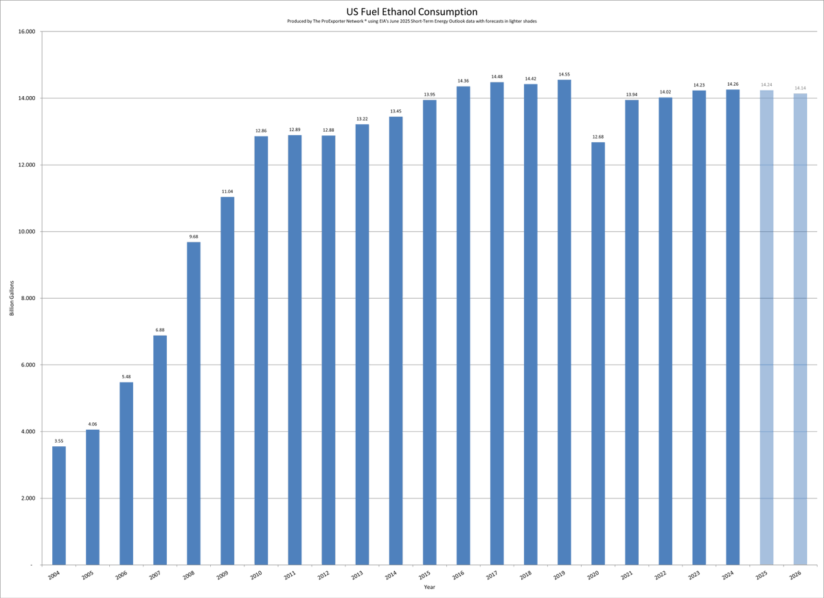 Annual U.S. fuel #ethanol consumption for the years 2004-2026.