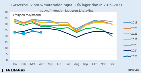 Het gasverbruik NL bouwmaterialen industrie is dit jaar 30% (!) lager dan het langjarig gemiddelde. Het leidt tot een 0,5 Mton/jaar lagere CO2-emissie voor NL.
Vooral door vermindering bouwactiviteiten, dus blij met deze 'klimaatwinst' zult u niet zijn, denk ik.
#grafiekvandedag