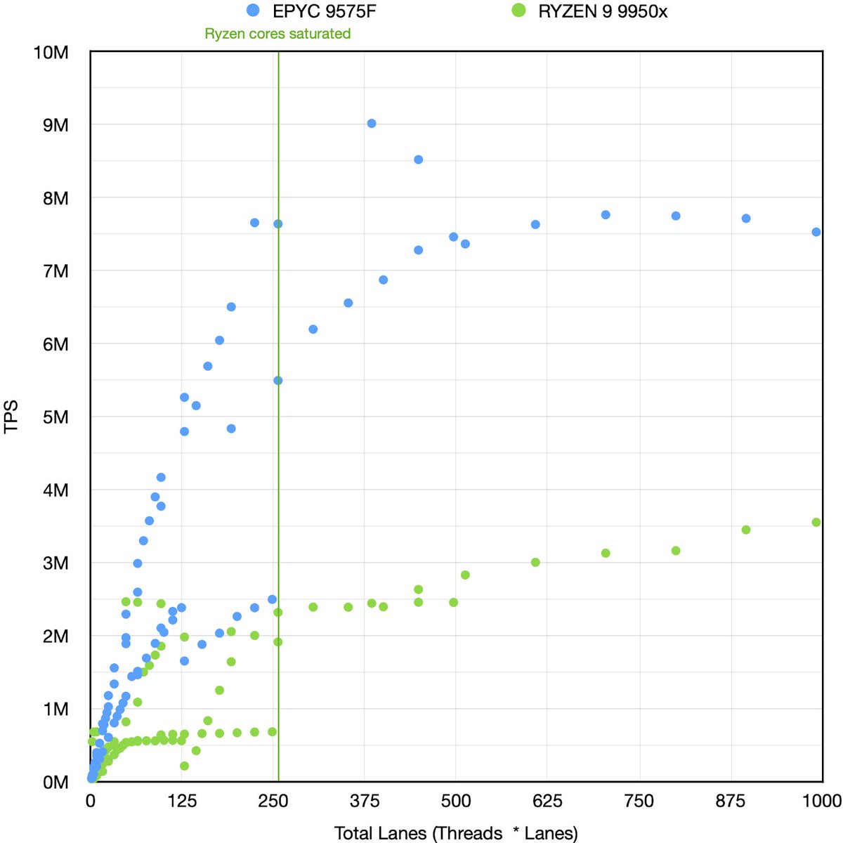 1/ GSVM

Today we’re thrilled to introduce our in-house ed25519 signature-verification library which is hitting nearly 4M TPS on a standard desktop and 9M TPS on a server-grade machine: