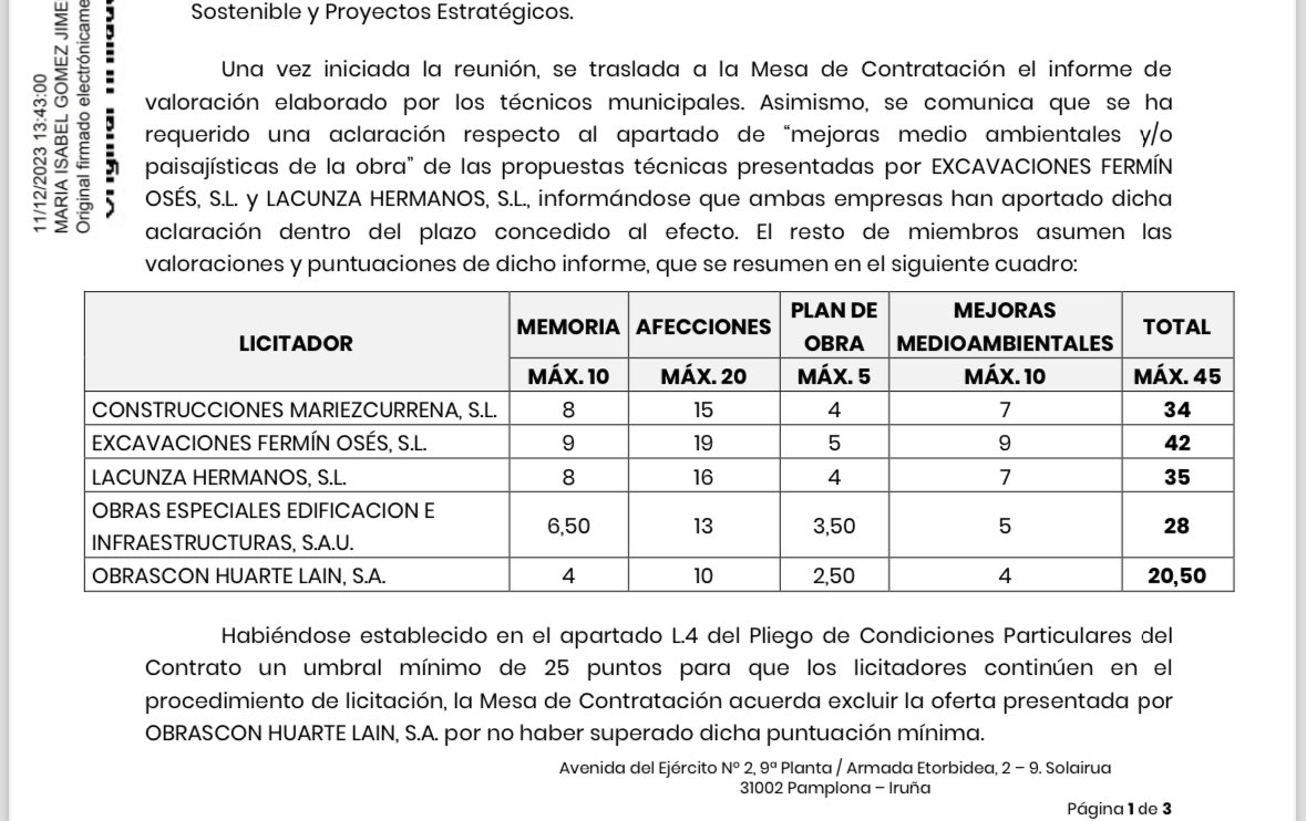 Acabo de revisar el acta de esa licitación.
La oferta técnica son 45 puntos, no 40. 
Es un error tipográfico que se puede comprobar en la primera hoja de ese mismo acta donde hay una tabla que resume las valoraciones.
Adjunto la tabla.