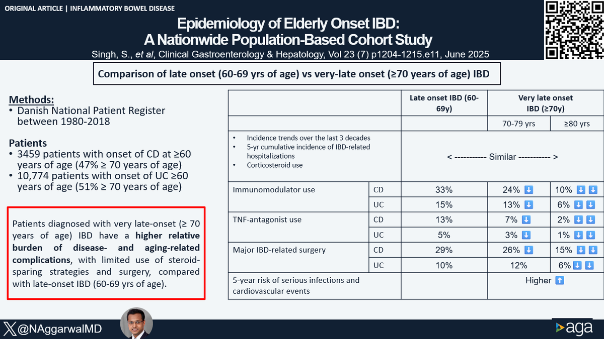 #CGH4ALL
Do we approach patients with elderly onset IBD differently? Are the outcomes different in these patients?

🎩 Tip to the authors of this new <a href="/AGA_CGH/">CGH</a> paper.
 
🔗doi.org/10.1016/j.cgh.…
Summary by <a href="/NAggarwalMD/">Nishant Aggarwal, MD</a>

<a href="/HviidTania/">Tania Hviid Bisgaard</a> <a href="/DrTineJess/">Tine Jess</a> @Dcharabaty <a href="/IBD_Afzali/">Anita Afzali MD, MPH, MHCM, FACG, AGAF</a> <a href="/MRegueiroMD/">Miguel Regueiro</a>