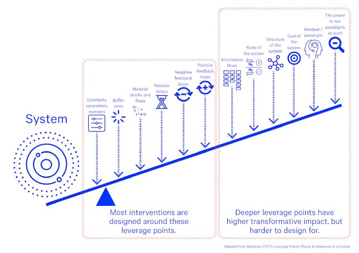 A brief introduction to Donella Meadows' concept of "leverage points":  places where a small change could make a big impact in complex systems. 
news.secondrenaissance.net/p/donella-mead…