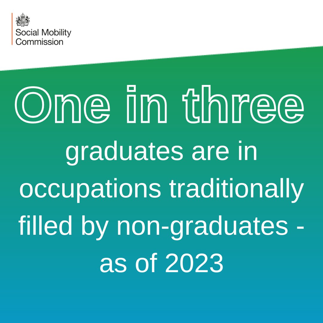 While recent years have seen an increase in the employment rate for graduates, many are finding themselves in roles traditionally held by non-graduates—33% as of 2023.

This trend is especially prominent outside London and the South East. Learn more - bit.ly/4e6syT1