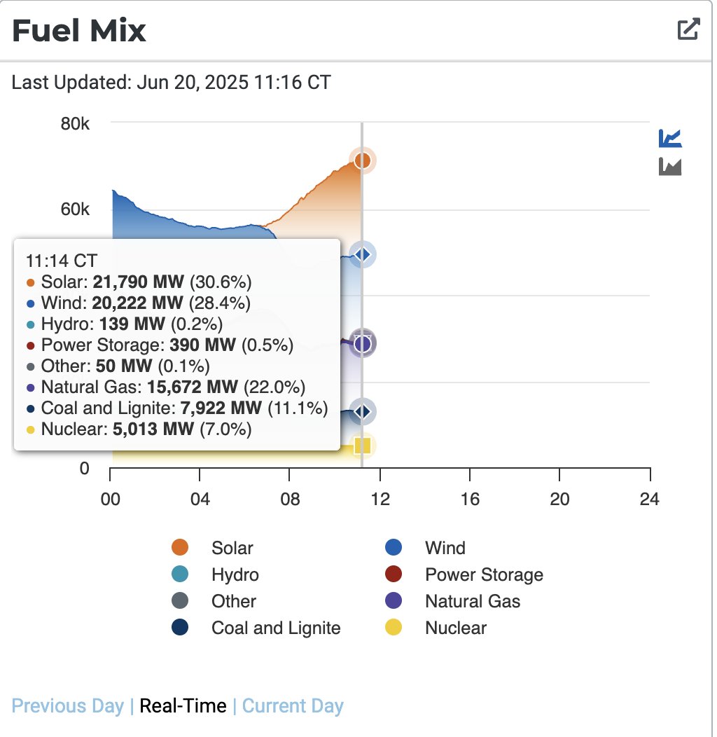 Everyone: The grid will get overloaded by data centers!

ERCOT: Shrug.

A near-record for June today — with 33,139 megawatts of spare capacity at peak.

If we effectively manage the few hours of scarcity (batteries, peakers, demand flex, efficiency), there's plenty of power!