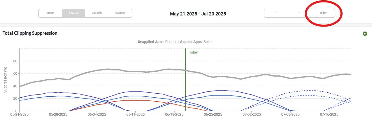 Sean Reehoorn (@spartangrass) on Twitter photo The more you know....when using <a href="/GreenKeeperApp/">GreenKeeper</a> make sure to press the 'today' button in the upper right corner when revieiwing growth suppression. It moves today to the middle of the chart. #helpfulfriday The more you know....when using <a href="/GreenKeeperApp/">GreenKeeper</a> make sure to press the 'today' button in the upper right corner when revieiwing growth suppression. It moves today to the middle of the chart. #helpfulfriday