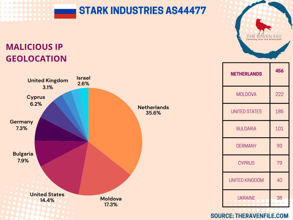 RakeshKrish12's tweet image. #StarkIndustries #Bulletproofhosting Server
About 1676 Malicious IPs found
#Netherlands tops the list followed by #Moldova, #US, #Bulgaria and many more!
#infosec #security #hack #OSINT #darkweb #ransomware #as44477 #threatintel #threatintelligence #hack #malware #TOR