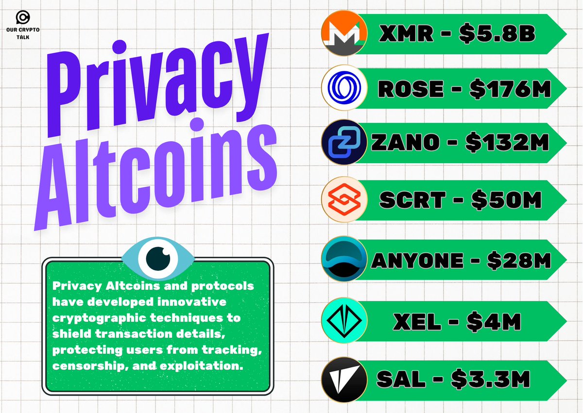 Our Crypto Talk (@ourcryptotalk) on Twitter photo PRIVACY FOCUSSED ALTCOINS 🪙
From large caps to small caps
$XMR : $5.8B
$ROSE : $176M
$ZANO : $132M
$SCRT : $50M
$ANYONE : $28M
$XEL : $4M
$SAL : $3.3M
What makes each of them stand out?
• <a href="/monero/">Monero (XMR)</a> | $XMR
Unmatched transaction anonymity using ring signatures and stealth PRIVACY FOCUSSED ALTCOINS 🪙
From large caps to small caps
$XMR : $5.8B
$ROSE : $176M
$ZANO : $132M
$SCRT : $50M
$ANYONE : $28M
$XEL : $4M
$SAL : $3.3M
What makes each of them stand out?
• <a href="/monero/">Monero (XMR)</a> | $XMR
Unmatched transaction anonymity using ring signatures and stealth