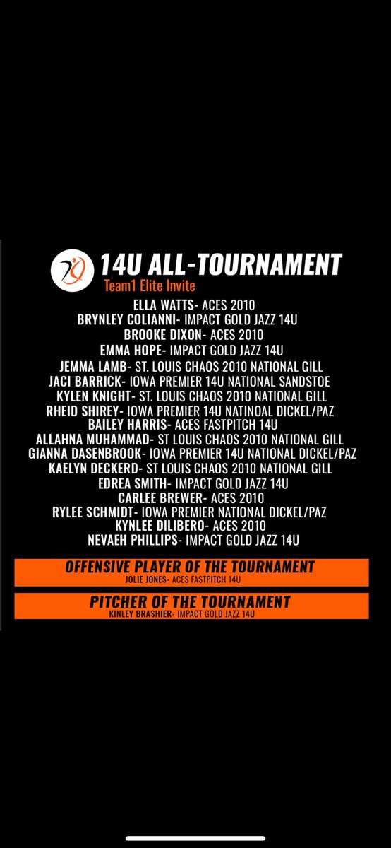 Aces Fastpitch 14u (@2010aces) on Twitter photo Congrats!! <a href="/JolieJones_2029/">Jolie Jones</a> offensive player of the tournament <a href="/Team1_fastpitch/">Team 1 Fastpitch</a> invite and Bailey Harris all tournament team!! Keep working!! <a href="/HFLfastpitch/">Heart of America Fastpitch League | HFL</a> <a href="/Team1_fastpitch/">Team 1 Fastpitch</a> <a href="/LineDsoftball/">Line Drive Media</a> <a href="/ExtraInningSB/">EXTRA INNING SOFTBALL</a> <a href="/Aces_SoftballKC/">Aces Softball</a> Congrats!! <a href="/JolieJones_2029/">Jolie Jones</a> offensive player of the tournament <a href="/Team1_fastpitch/">Team 1 Fastpitch</a> invite and Bailey Harris all tournament team!! Keep working!! <a href="/HFLfastpitch/">Heart of America Fastpitch League | HFL</a> <a href="/Team1_fastpitch/">Team 1 Fastpitch</a> <a href="/LineDsoftball/">Line Drive Media</a> <a href="/ExtraInningSB/">EXTRA INNING SOFTBALL</a> <a href="/Aces_SoftballKC/">Aces Softball</a>