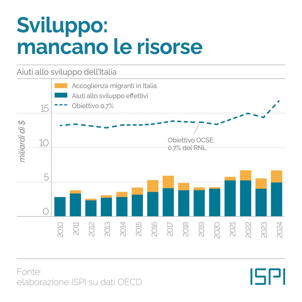 Si è tenuto oggi a #Roma un Summit sul Piano #Mattei e sul Global Gateway, iniziative rispettivamente italiana ed europea per investire nelle infrastrutture dei paesi in via di sviluppo.

Il grafico del giorno: ispionline.it/it/pubblicazio…