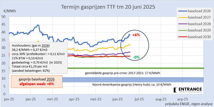 De oorlog in het Midden Oosten leidde deze week tot een forse prijsstijging van de wereldmarktprijs van LNG in Europa en Azië.
Vuistregel: 1% prijsstijging gas kost u volgend jaar netto €2/maand aan duurder gas &amp; elektriciteit en vooral inflatie.
#grafiekvandedag
