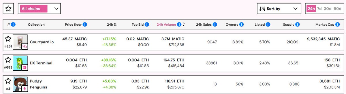 The market is bullish on DX Terminal's upcoming developments

🔹Top 3 by 24h trading volume (+$400k)
🔹Floor up nearly 40%

Gaming NFTs x AI Agents offer huge potential, and <a href="/jessepollak/">jesse.base.eth</a>'s team is positioning Base as the leading hub