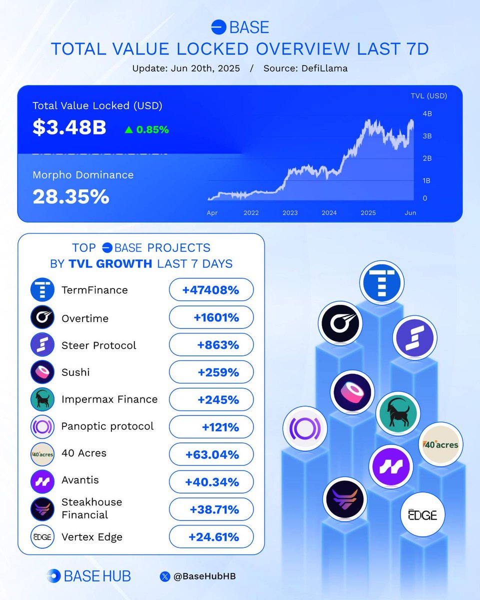 Base Hub ๐ก๏ธ (@basehubhb) on Twitter photo ๐ Base TVL is bouncing back strong after a healthy correction โ signs of a major recovery are in the air! ๐๐
๐ Check out the top projects with the biggest TVL growth this past week! ๐ฅ
<a href="/term_labs/">Term Labs</a>
<a href="/Overtime_io/">Overtime.io</a>
<a href="/steerprotocol/">Steer Protocol | ๐</a>
<a href="/SushiSwap/">Sushi.com</a>
<a href="/ImpermaxFinance/">Impermax</a>
<a href="/Panoptic_xyz/">Panoptic</a> ๐ Base TVL is bouncing back strong after a healthy correction โ signs of a major recovery are in the air! ๐๐
๐ Check out the top projects with the biggest TVL growth this past week! ๐ฅ
<a href="/term_labs/">Term Labs</a>
<a href="/Overtime_io/">Overtime.io</a>
<a href="/steerprotocol/">Steer Protocol | ๐</a>
<a href="/SushiSwap/">Sushi.com</a>
<a href="/ImpermaxFinance/">Impermax</a>
<a href="/Panoptic_xyz/">Panoptic</a>